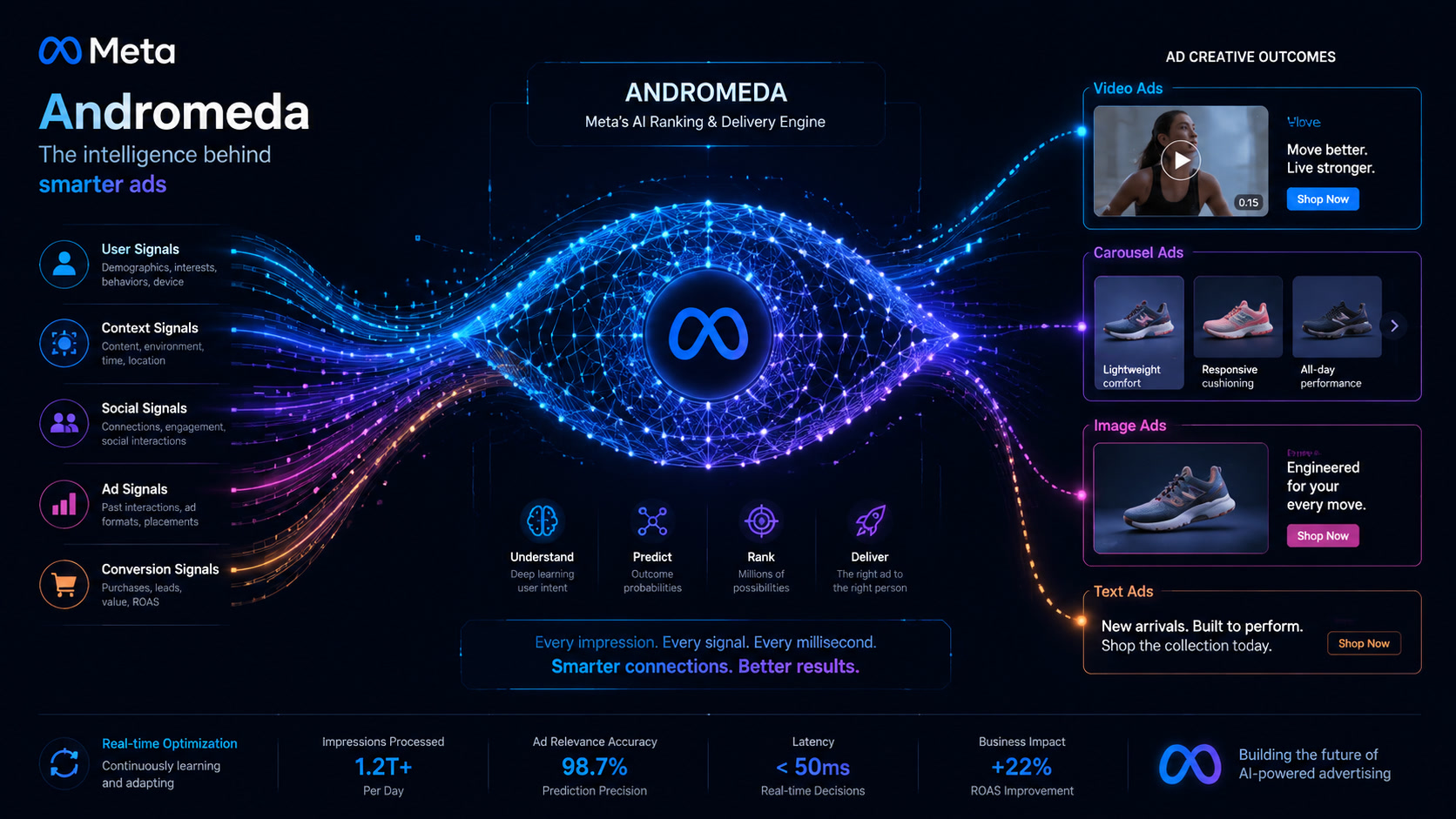 Andromeda: Meta's Algorithm That Killed Audience Targeting (and How We Restructured)