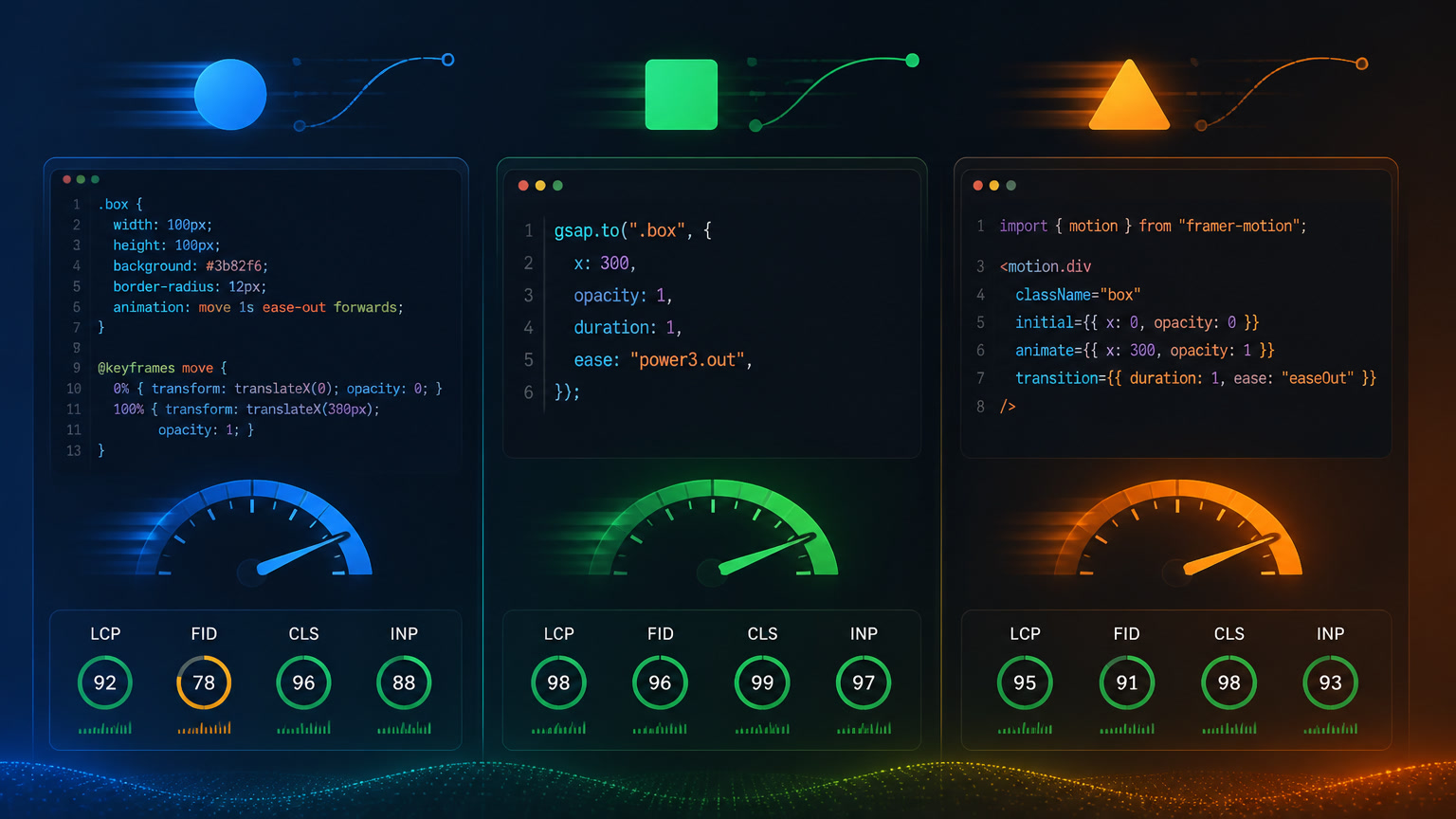 Animation Libraries and Core Web Vitals: Real Performance Impact of GSAP, Framer Motion, and CSS in 2026