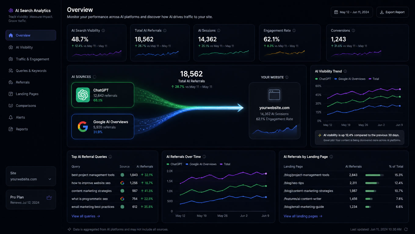 Your site gets AI search traffic and you don't know it: how to set up the measurement stack in 30 minutes