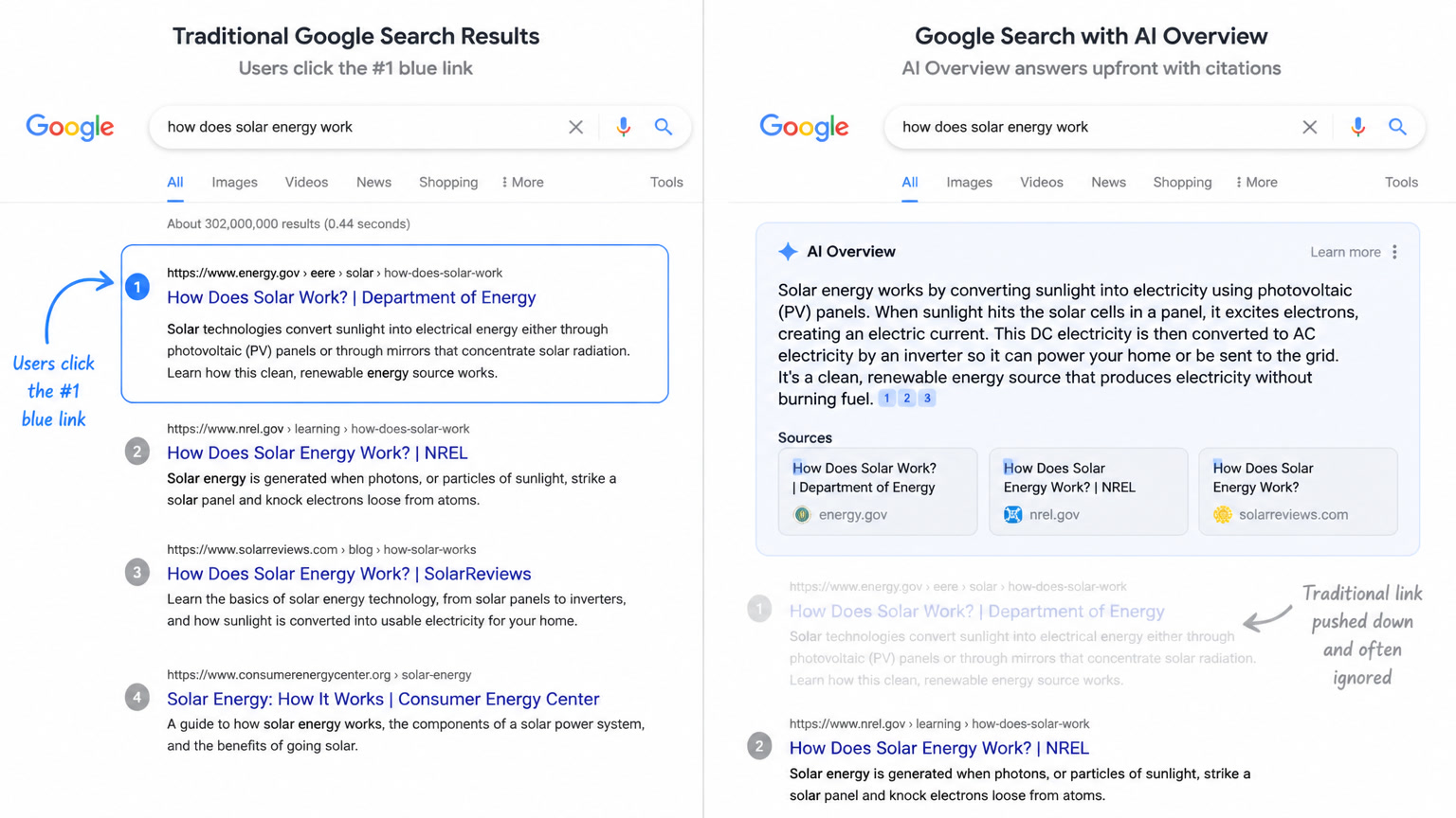 Your #1 Organic Ranking Does Not Get You Cited in AI Overviews